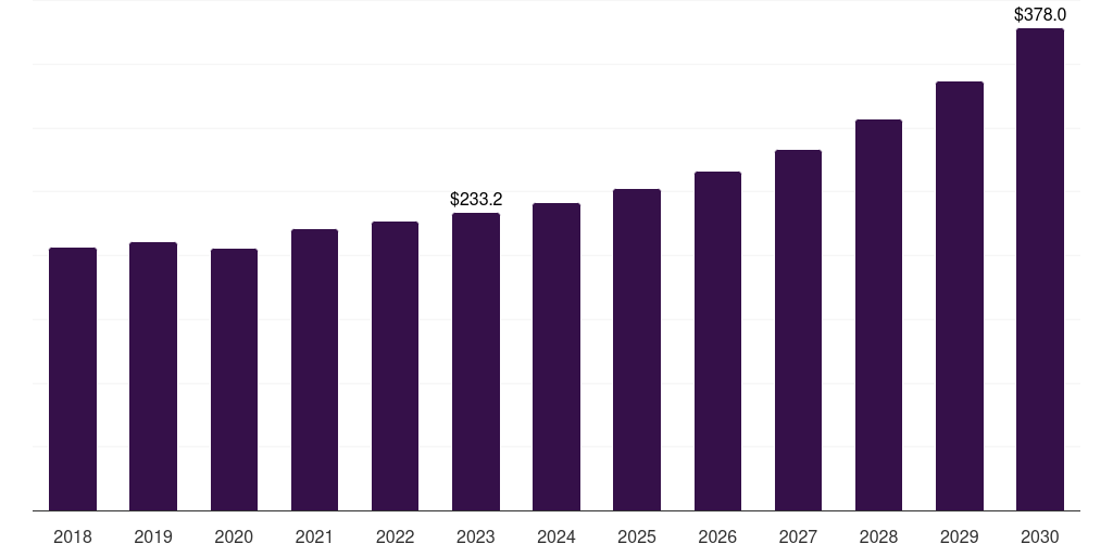North America polyolefin elastomers market, 2018-2030 (US$M)