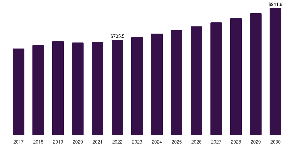 North America polyurethane processing machine market, 2017-2030 (US$M)
