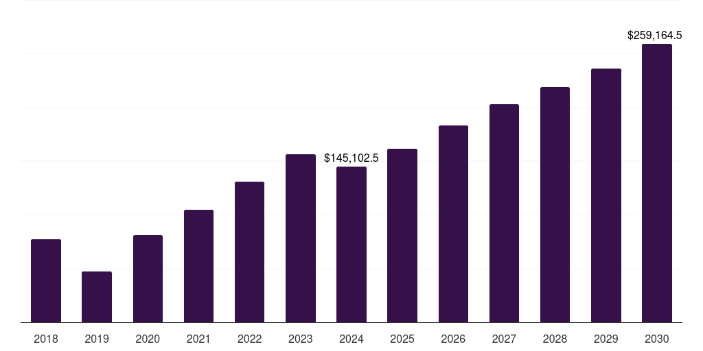 North America precious metal market, 2018-2030 (US$M)
