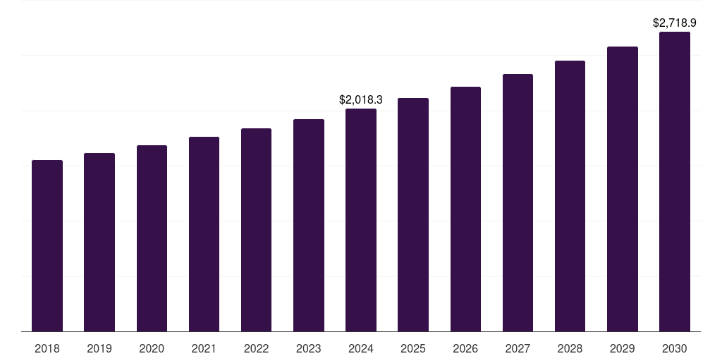 North America prescription sunglass market, 2018-2030 (US$M)