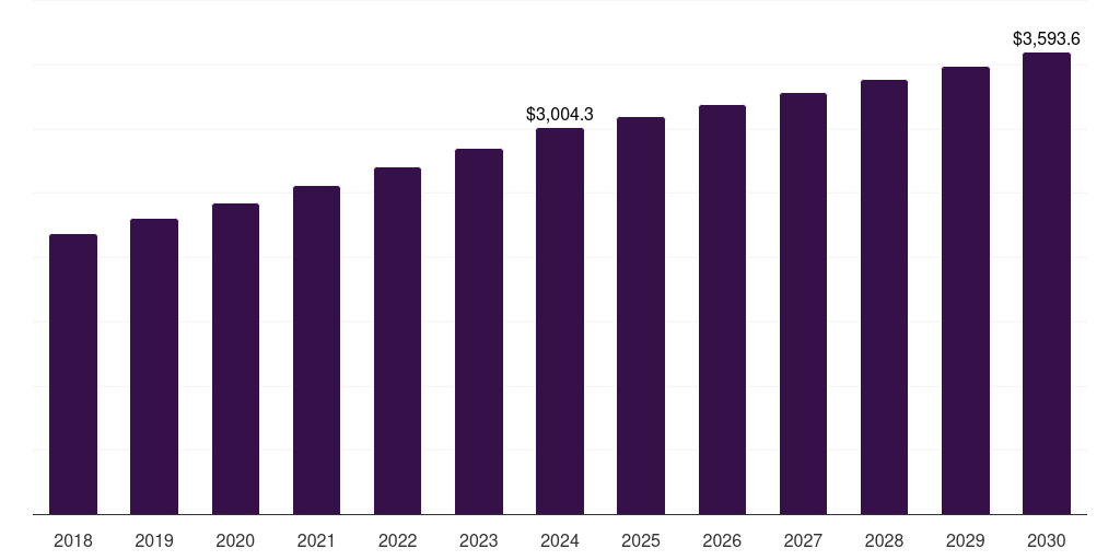 North America pretzel market, 2018-2030 (US$M)