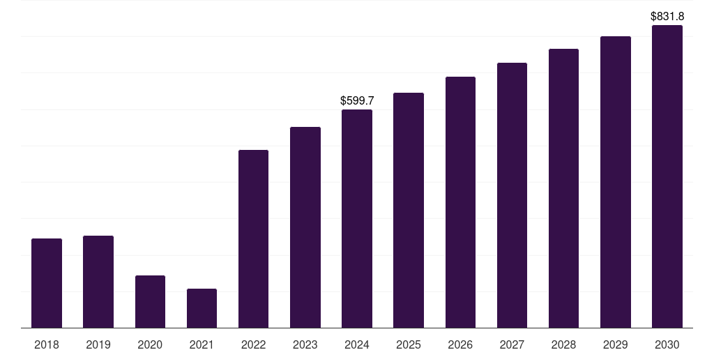 North America primary care poc diagnostics market, 2018-2030 (US$M)