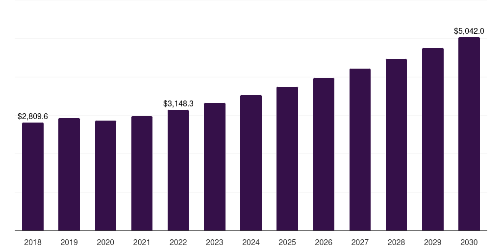 North America process filters market, 2018-2030 (US$M)