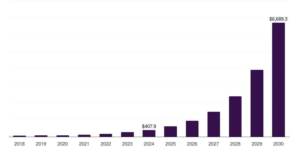 North America process mining software market, 2018-2030 (US$M)