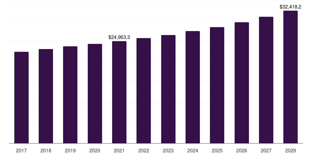 North America processed & frozen vegetables market, 2017-2028 (US$M)