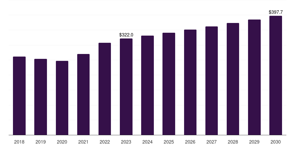 North America propionic acid market, 2018-2030 (US$M)