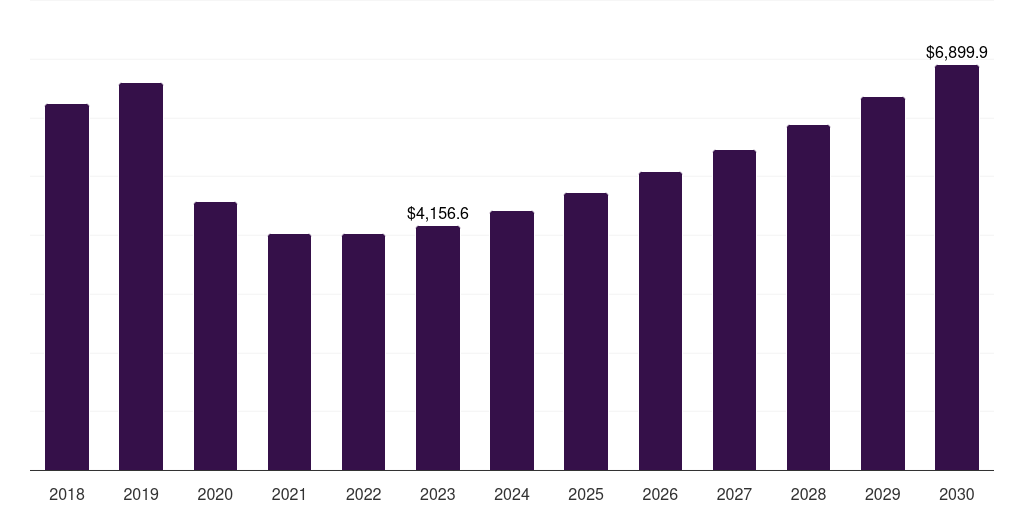 North America proppants market, 2018-2030 (US$M)