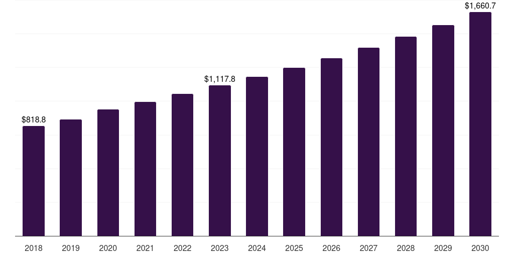 North America protein ice cream market, 2018-2030 (US$M)