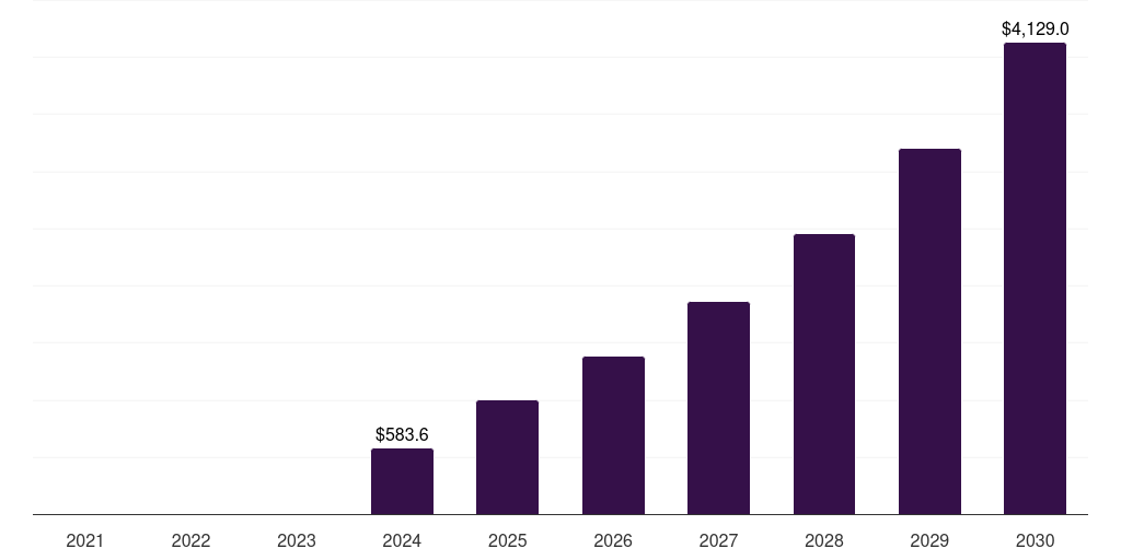 North America pulsed field ablation market, 2021-2030 (US$M)