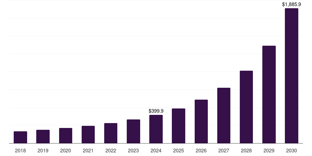 North America quantum communication market, 2018-2030 (US$M)