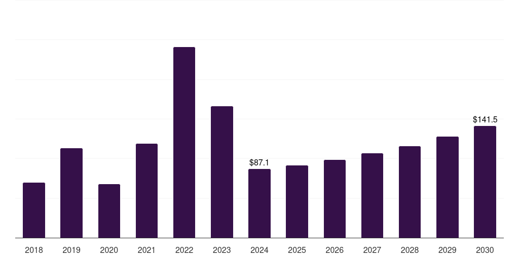 North America rare earth elements market, 2018-2030 (US$M)