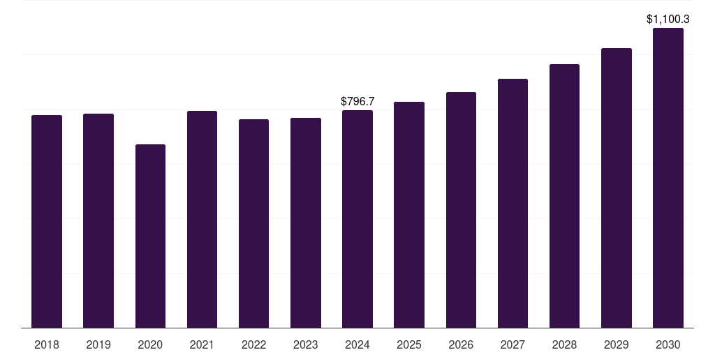 North America recycled refractories market, 2018-2030 (US$M)