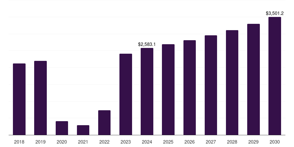 North America respiratory syncytial virus diagnostics market, 2018-2030 (US$M)
