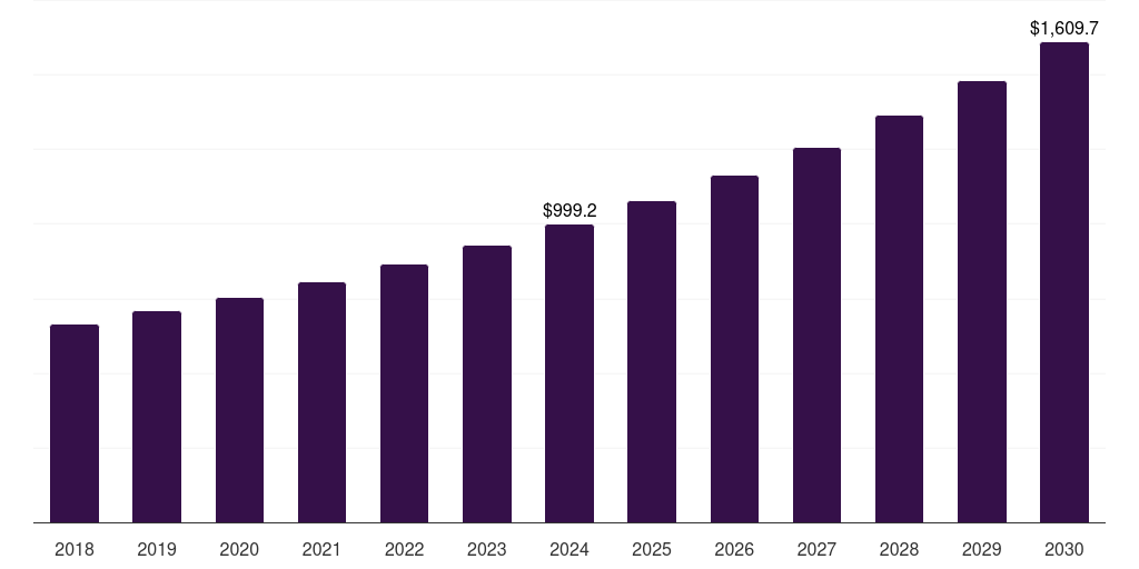 North America retinal surgery devices market, 2018-2030 (US$M)