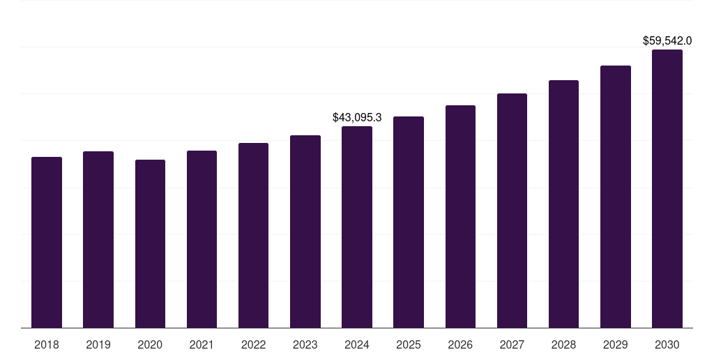 North America reusable packaging market, 2018-2030 (US$M)