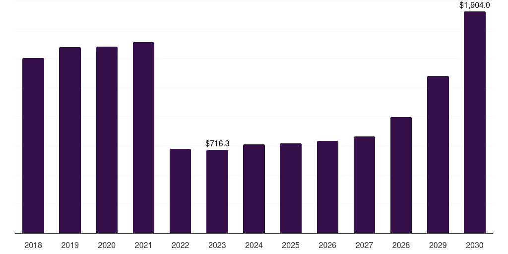 North America rifles market, 2018-2030 (US$M)