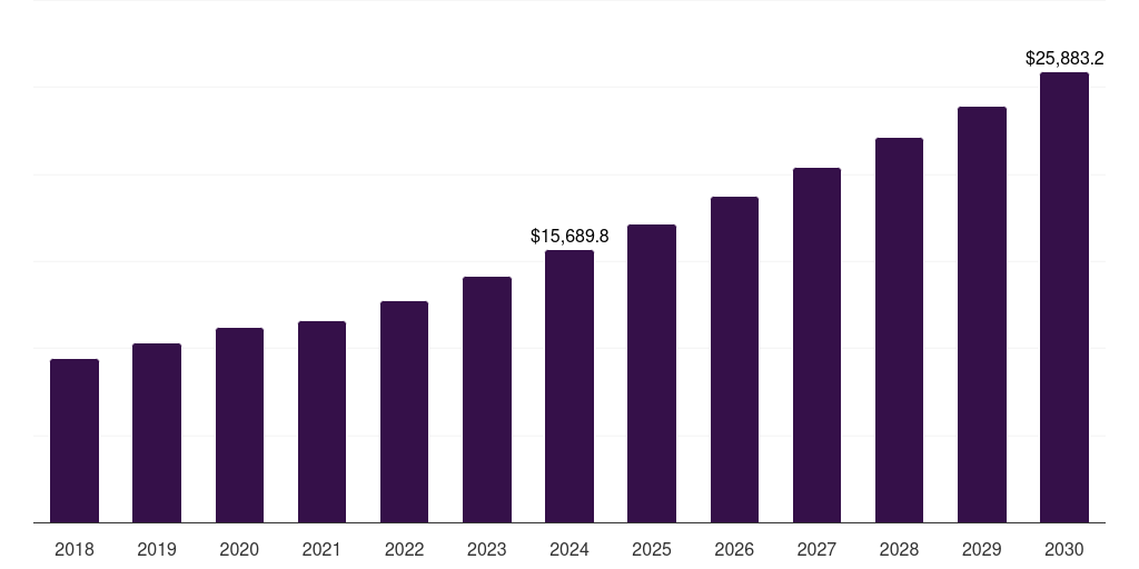 North America robotics system integration market, 2018-2030 (US$M)