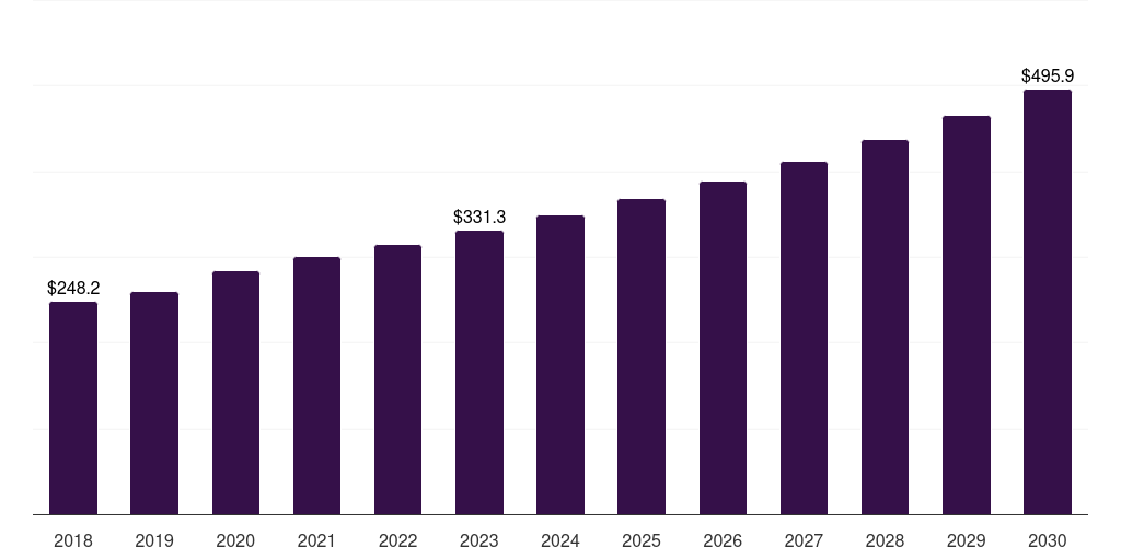 North America rosemary hair care products market, 2018-2030 (US$M)