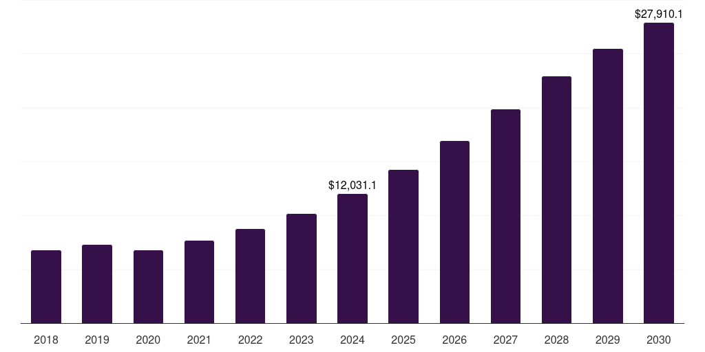 North America satellite manufacturing market, 2018-2030 (US$M)