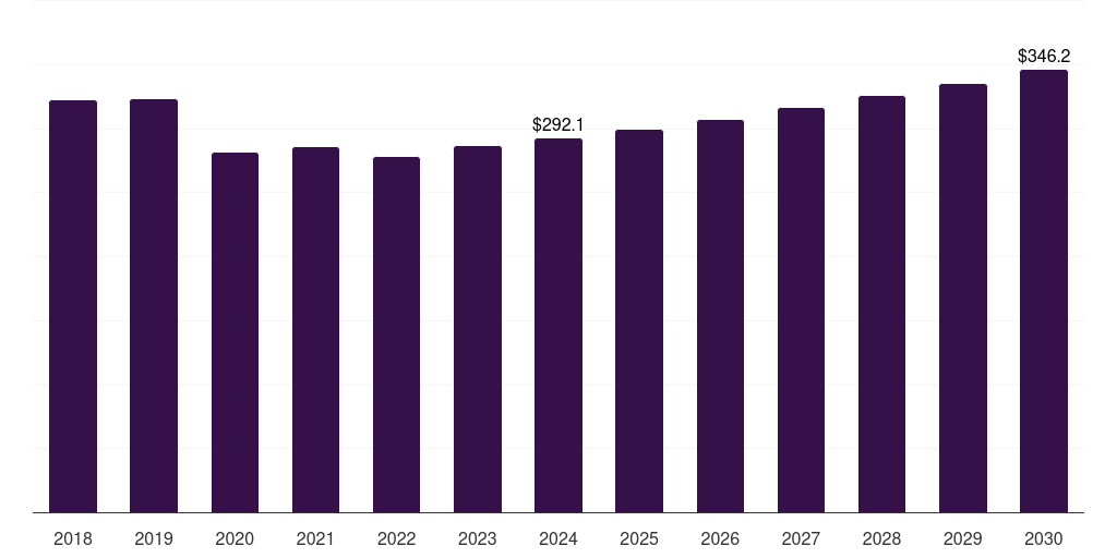 North America semiconductor wafer polishing and grinding equipment market, 2018-2030 (US$M)