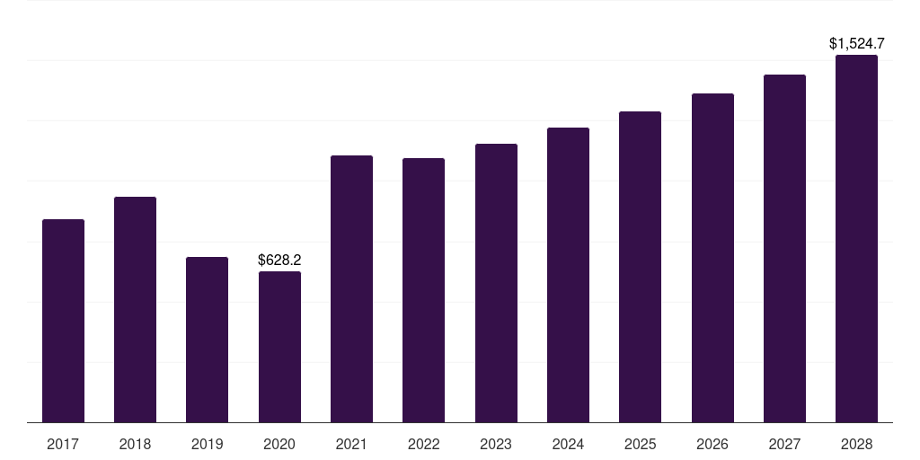 North America shipping container market, 2017-2028 (US$M)