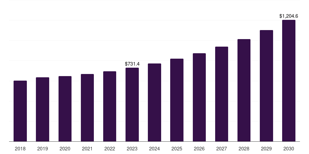North America shooting ranges market, 2018-2030 (US$M)
