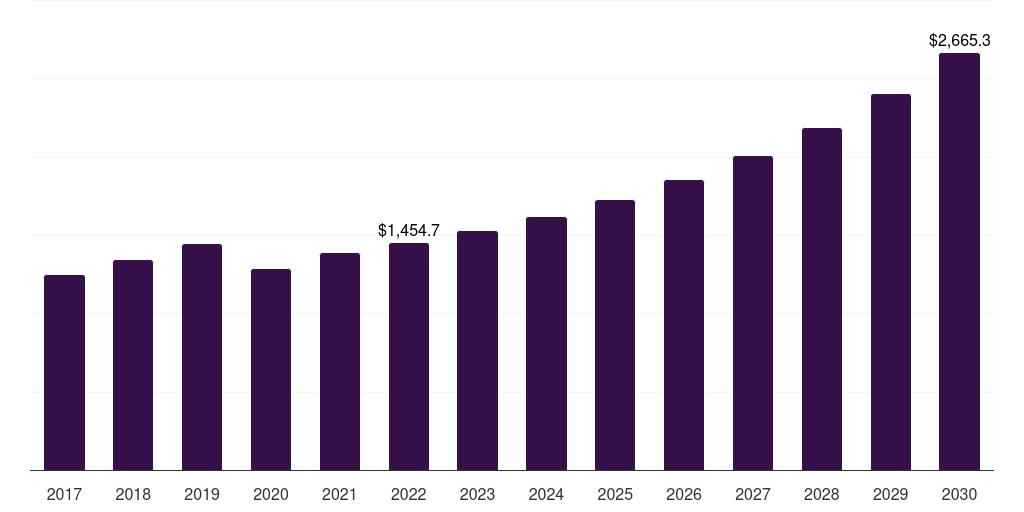 North America shower heads market, 2018-2030 (US$M)