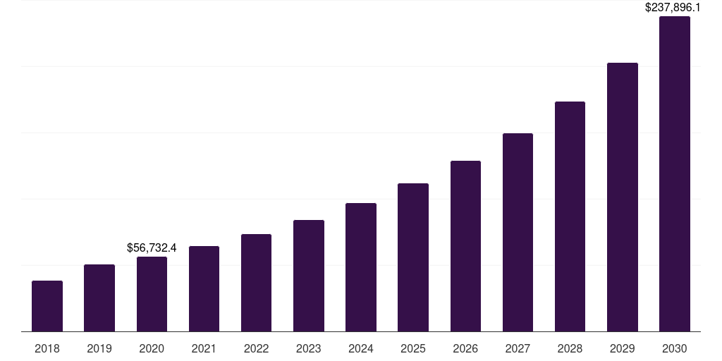 North America single molecule, real-time (smrt) sequencing market, 2018-2030 (US$M)