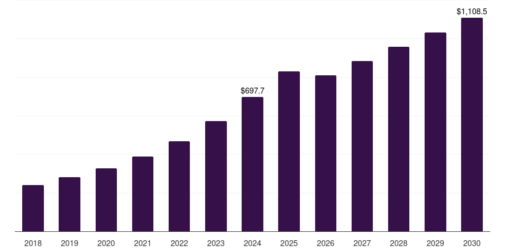 North America smart advertising market, 2018-2030 (US$M)
