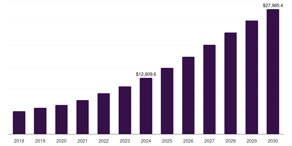 North America smart home security market, 2018-2030 (US$M)