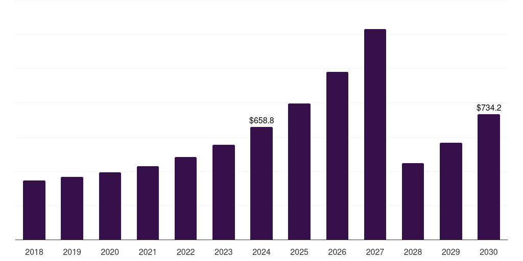 North America smart port market, 2018-2030 (US$M)