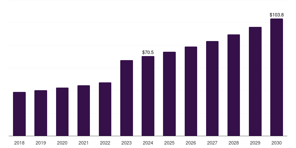 North America smart yoga mat market, 2018-2030 (US$M)