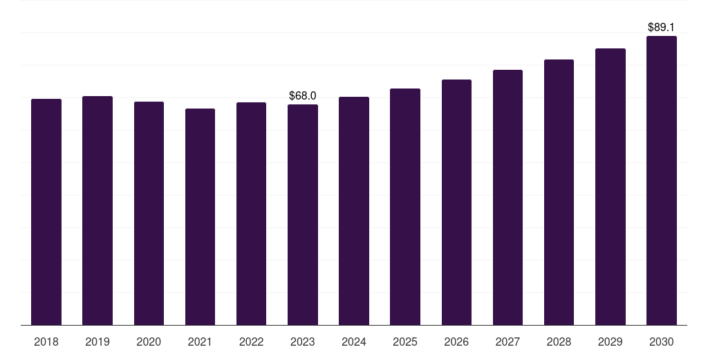 North America sodium chlorite market, 2018-2030 (US$M)