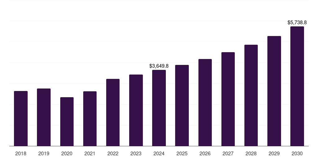 North America soft contact lens market, 2018-2030 (US$M)