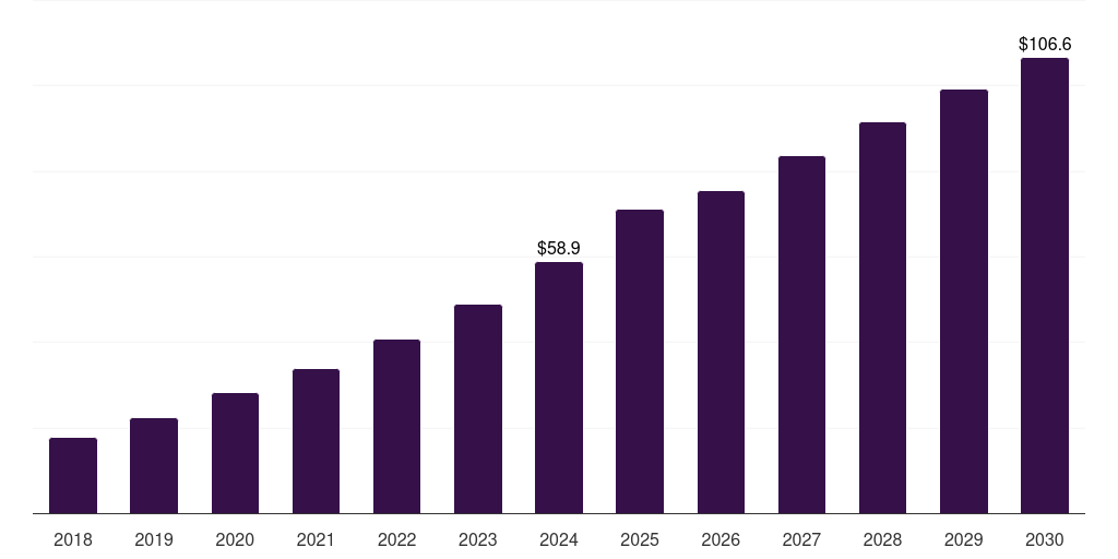 North America solar panel recycling market, 2018-2030 (US$M)
