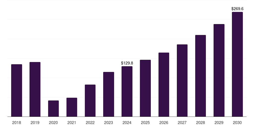 North America solo travel market, 2018-2030 (US$M)