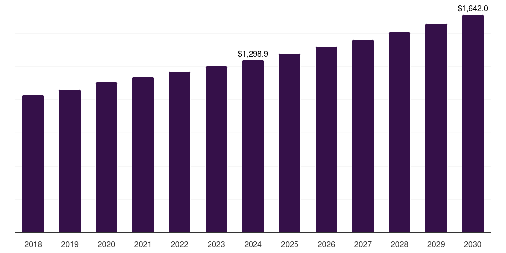 North America soy milk market, 2018-2030 (US$M)