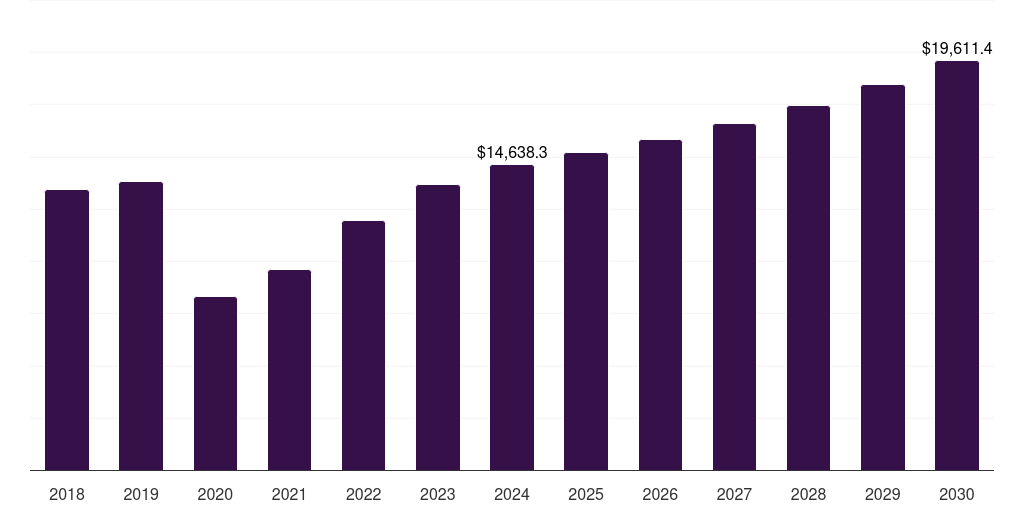 North America spa products market, 2018-2030 (US$M)