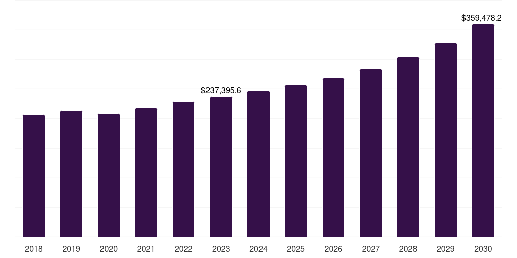 North America space technology (spacetech) market, 2018-2030 (US$M)