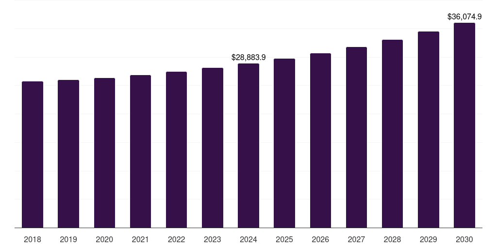 North America spectacles market, 2018-2030 (US$M)