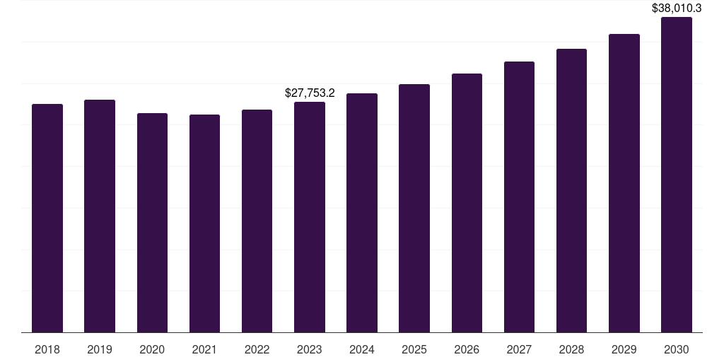 North America sports broadcasting technology market, 2018-2030 (US$M)