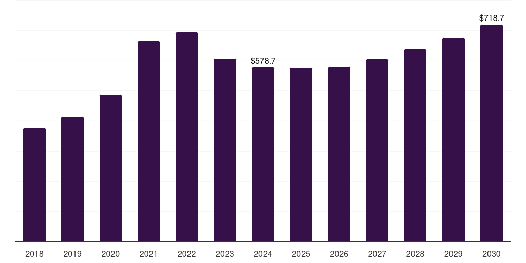 North America steel fiber market, 2018-2030 (US$M)