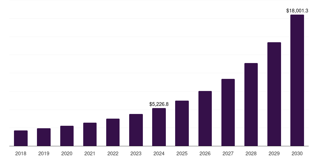 North America storage area artificial intelligence (ai) network market, 2018-2030 (US$M)
