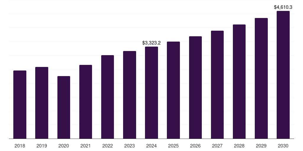North America structural heart imaging market, 2018-2030 (US$M)