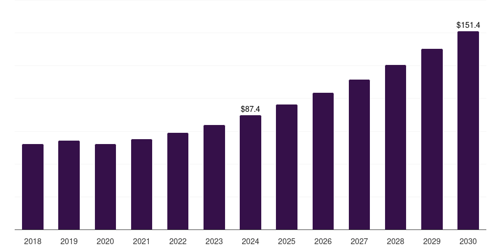 North America sugarcane-based packaging market, 2018-2030 (US$M)