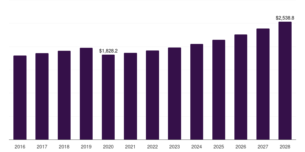 North America surfing equipment market, 2016-2028 (US$M)
