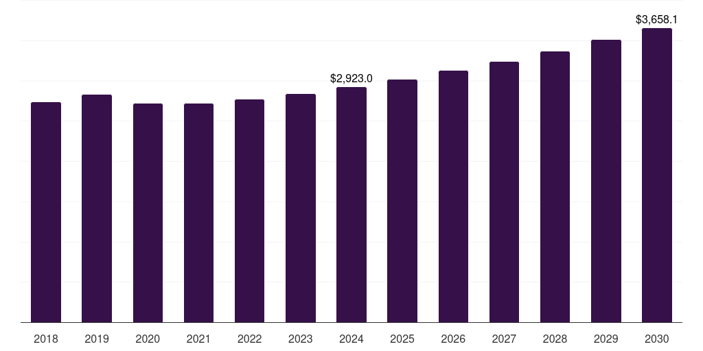 North America syndromic multiplex diagnostics market, 2018-2030 (US$M)
