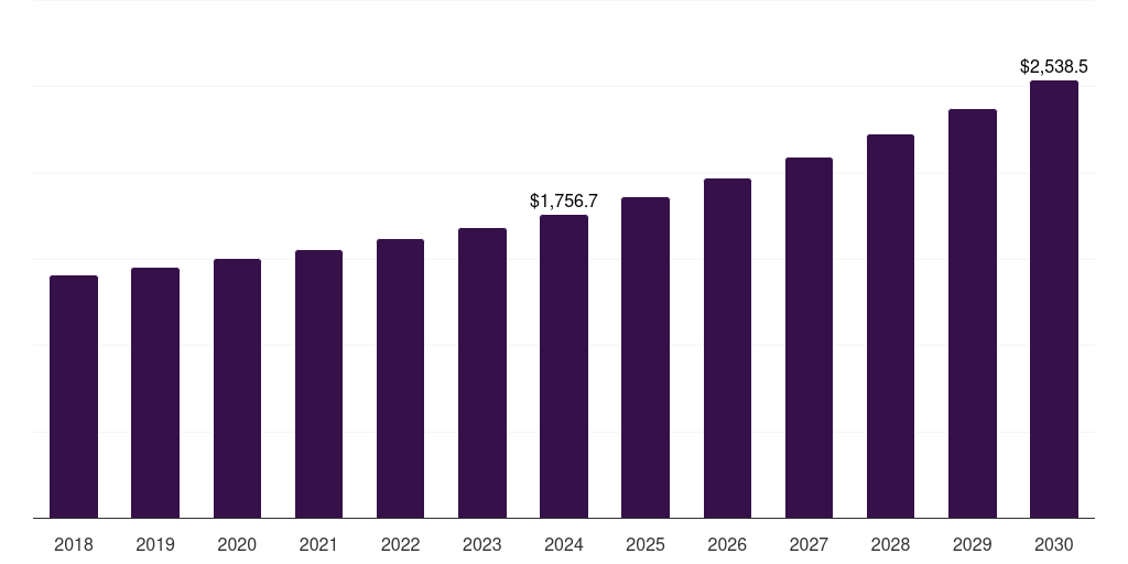 North America targeting pods market, 2018-2030 (US$M)