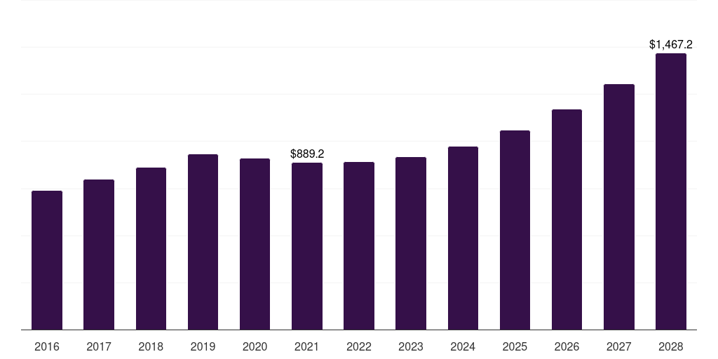 North America telecom power systems market, 2016-2028 (US$M)