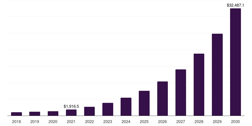 North America teledermatology market, 2018-2030 (US$M)
